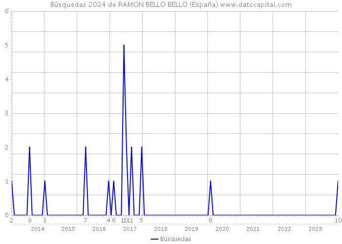 Búsquedas 2024 de RAMON BELLO BELLO (España) 