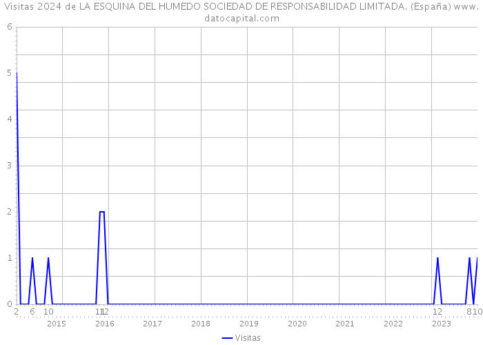 Visitas 2024 de LA ESQUINA DEL HUMEDO SOCIEDAD DE RESPONSABILIDAD LIMITADA. (España) 