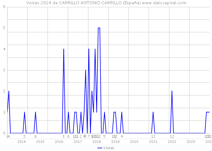 Visitas 2024 de CARRILLO ANTONIO CARRILLO (España) 