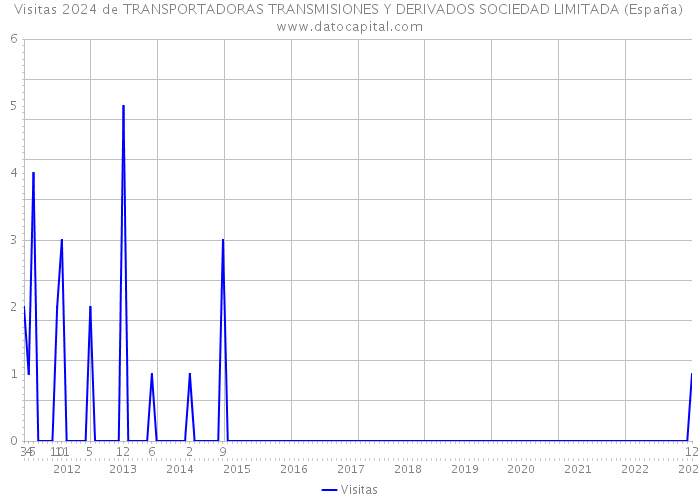 Visitas 2024 de TRANSPORTADORAS TRANSMISIONES Y DERIVADOS SOCIEDAD LIMITADA (España) 