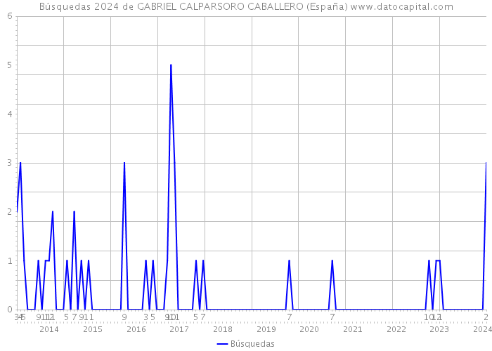 Búsquedas 2024 de GABRIEL CALPARSORO CABALLERO (España) 