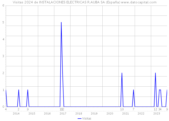 Visitas 2024 de INSTALACIONES ELECTRICAS R.AUBA SA (España) 