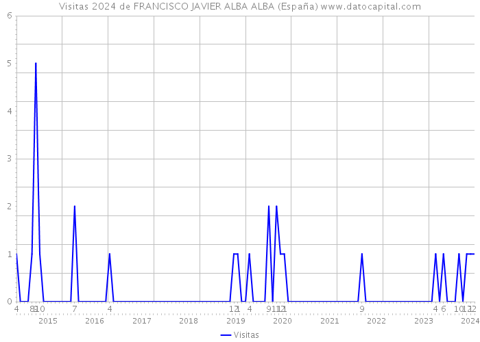Visitas 2024 de FRANCISCO JAVIER ALBA ALBA (España) 