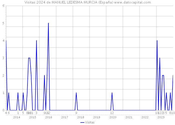 Visitas 2024 de MANUEL LEDESMA MURCIA (España) 