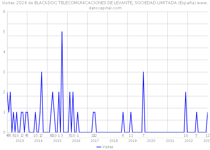 Visitas 2024 de BLACKDOG TELECOMUNICACIONES DE LEVANTE, SOCIEDAD LIMITADA (España) 
