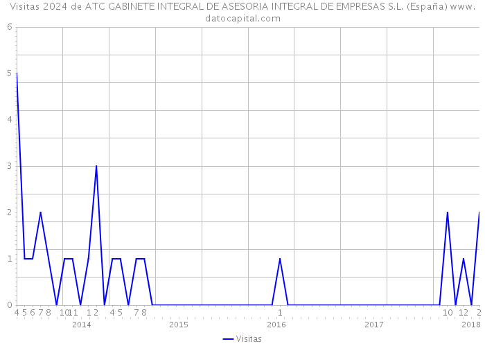 Visitas 2024 de ATC GABINETE INTEGRAL DE ASESORIA INTEGRAL DE EMPRESAS S.L. (España) 