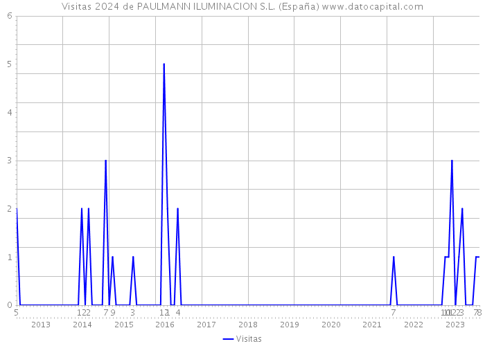 Visitas 2024 de PAULMANN ILUMINACION S.L. (España) 
