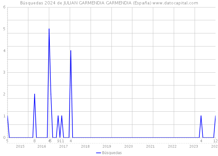 Búsquedas 2024 de JULIAN GARMENDIA GARMENDIA (España) 