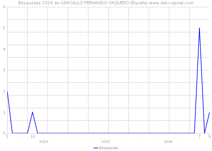 Búsquedas 2024 de GARGALLO FERNANDO VAQUERO (España) 