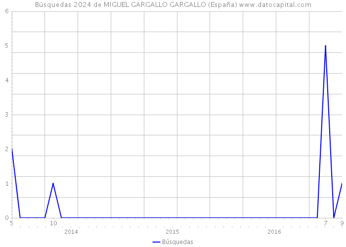 Búsquedas 2024 de MIGUEL GARGALLO GARGALLO (España) 