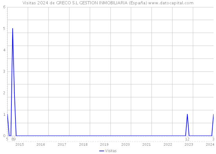 Visitas 2024 de GRECO S.L GESTION INMOBILIARIA (España) 