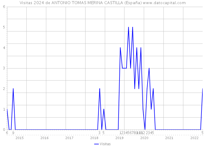 Visitas 2024 de ANTONIO TOMAS MERINA CASTILLA (España) 