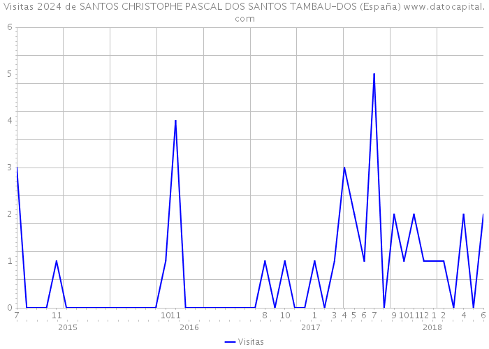 Visitas 2024 de SANTOS CHRISTOPHE PASCAL DOS SANTOS TAMBAU-DOS (España) 