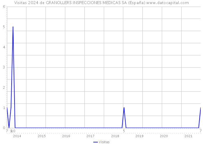 Visitas 2024 de GRANOLLERS INSPECCIONES MEDICAS SA (España) 