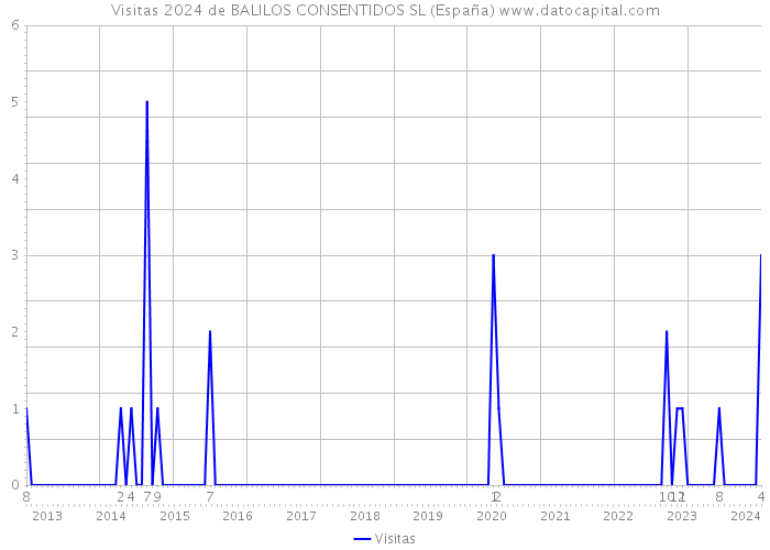Visitas 2024 de BALILOS CONSENTIDOS SL (España) 