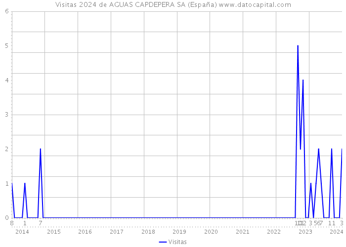 Visitas 2024 de AGUAS CAPDEPERA SA (España) 