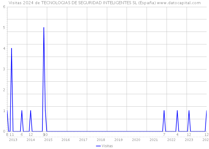 Visitas 2024 de TECNOLOGIAS DE SEGURIDAD INTELIGENTES SL (España) 