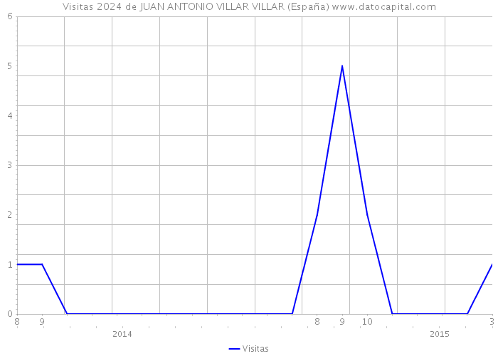 Visitas 2024 de JUAN ANTONIO VILLAR VILLAR (España) 