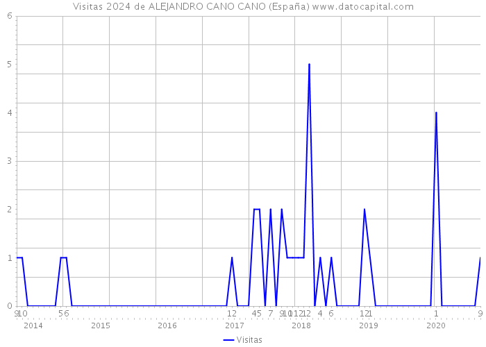 Visitas 2024 de ALEJANDRO CANO CANO (España) 