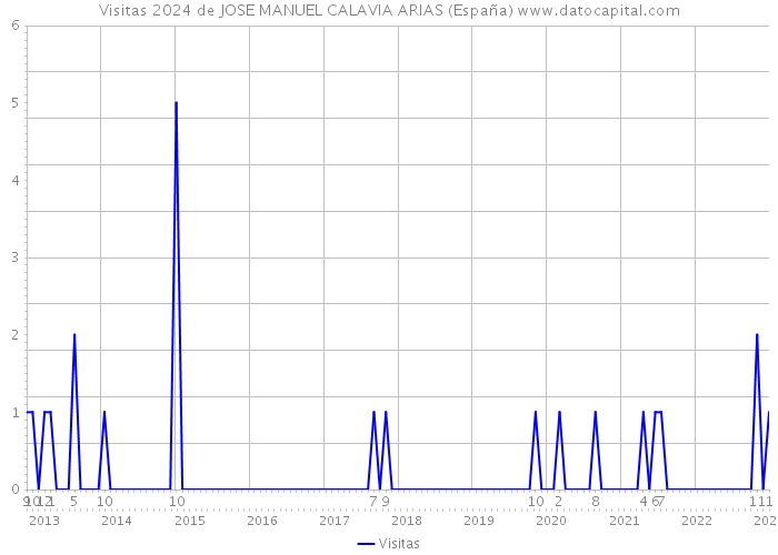 Visitas 2024 de JOSE MANUEL CALAVIA ARIAS (España) 