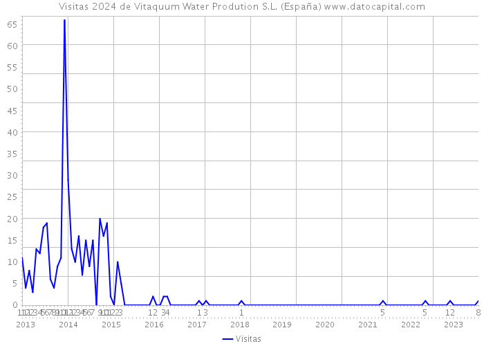 Visitas 2024 de Vitaquum Water Prodution S.L. (España) 