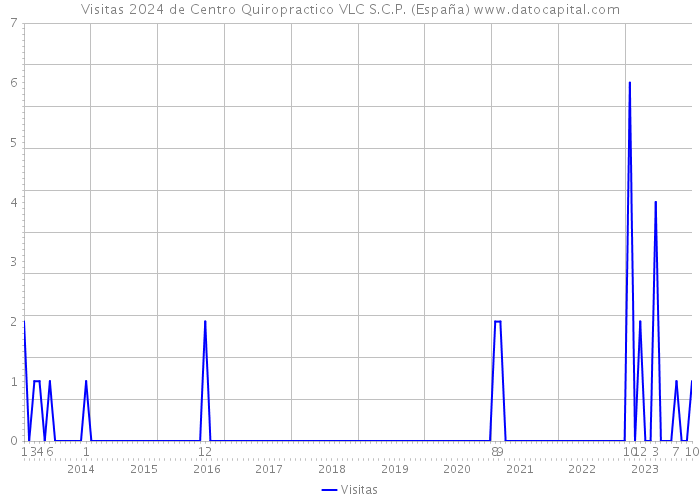 Visitas 2024 de Centro Quiropractico VLC S.C.P. (España) 