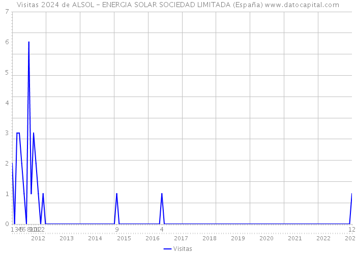 Visitas 2024 de ALSOL - ENERGIA SOLAR SOCIEDAD LIMITADA (España) 