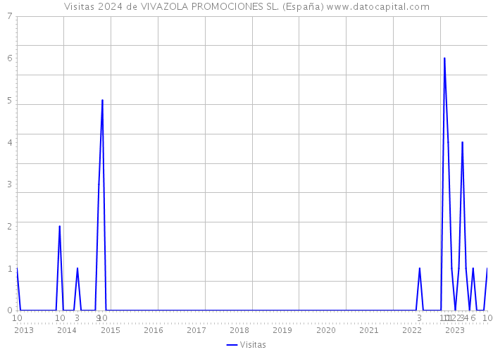 Visitas 2024 de VIVAZOLA PROMOCIONES SL. (España) 