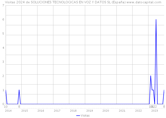 Visitas 2024 de SOLUCIONES TECNOLOGICAS EN VOZ Y DATOS SL (España) 