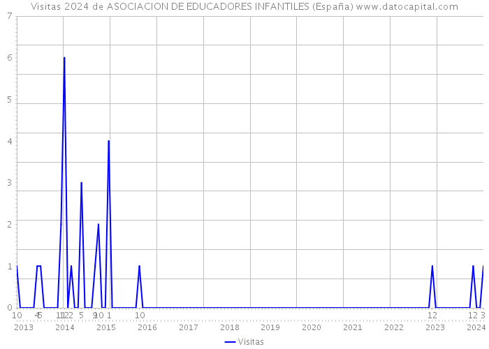 Visitas 2024 de ASOCIACION DE EDUCADORES INFANTILES (España) 