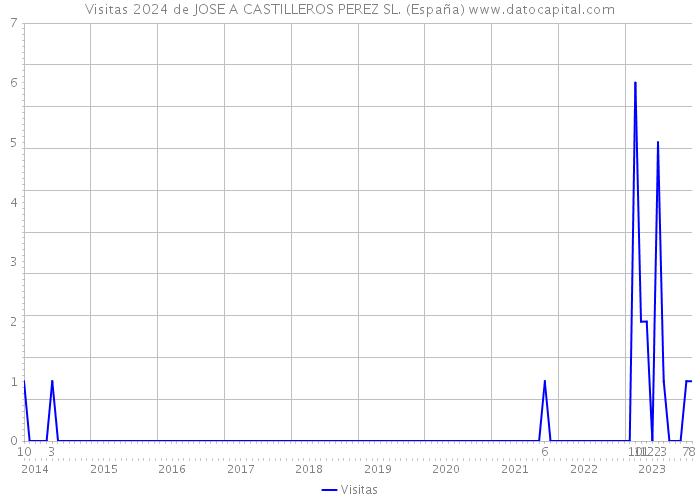 Visitas 2024 de JOSE A CASTILLEROS PEREZ SL. (España) 