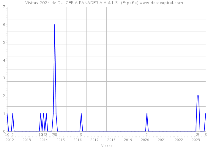Visitas 2024 de DULCERIA PANADERIA A & L SL (España) 