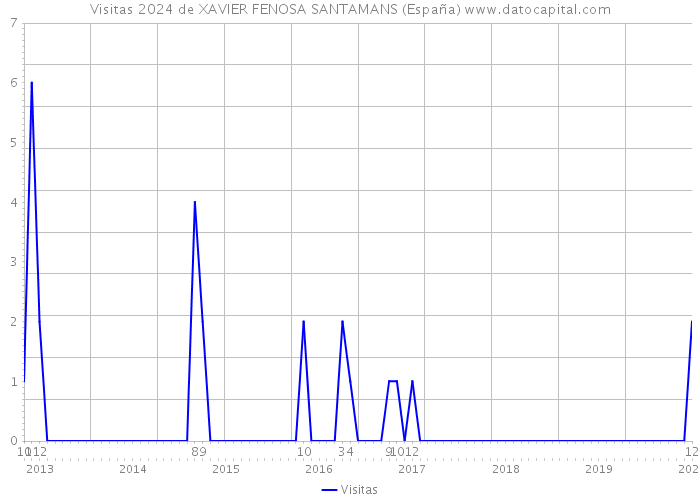 Visitas 2024 de XAVIER FENOSA SANTAMANS (España) 