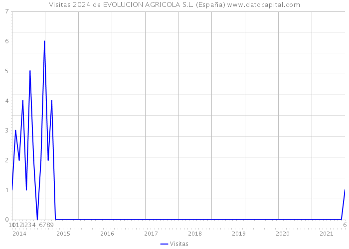 Visitas 2024 de EVOLUCION AGRICOLA S.L. (España) 