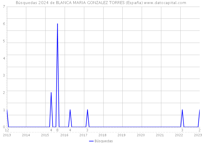 Búsquedas 2024 de BLANCA MARIA GONZALEZ TORRES (España) 