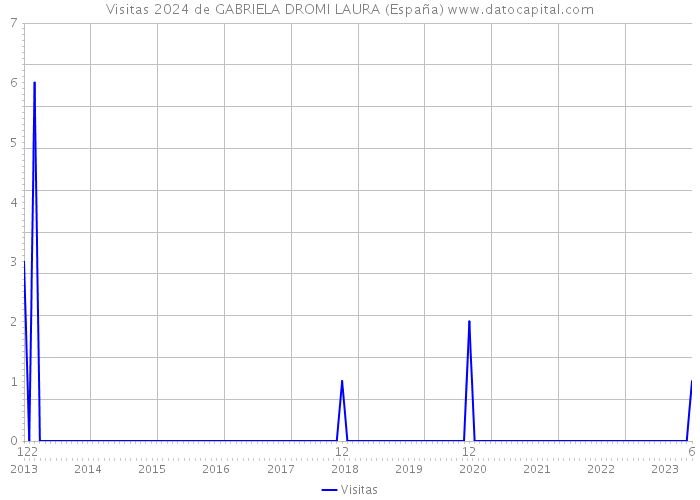 Visitas 2024 de GABRIELA DROMI LAURA (España) 