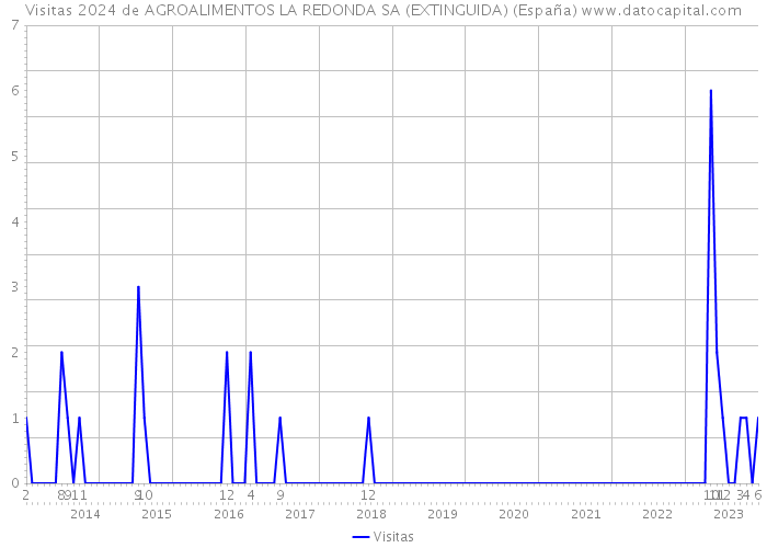 Visitas 2024 de AGROALIMENTOS LA REDONDA SA (EXTINGUIDA) (España) 