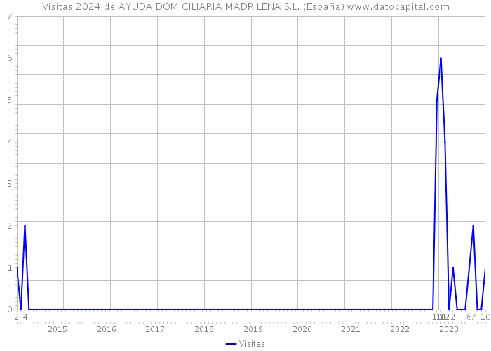 Visitas 2024 de AYUDA DOMICILIARIA MADRILENA S.L. (España) 