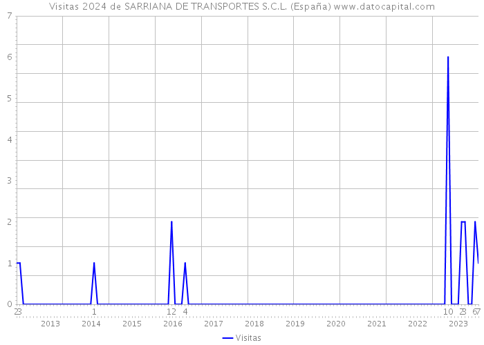 Visitas 2024 de SARRIANA DE TRANSPORTES S.C.L. (España) 