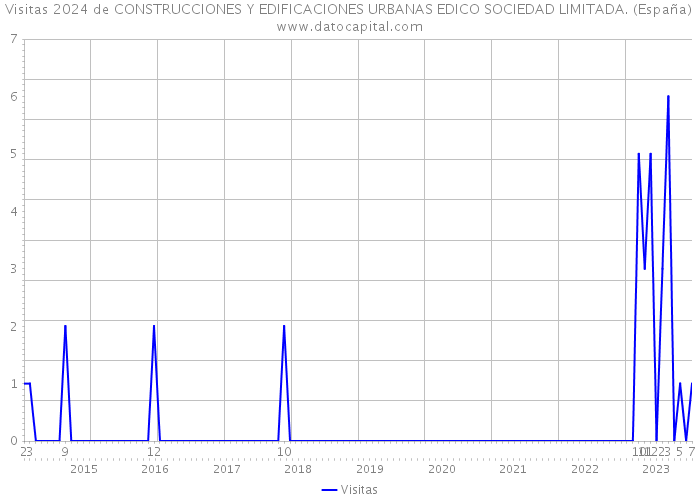 Visitas 2024 de CONSTRUCCIONES Y EDIFICACIONES URBANAS EDICO SOCIEDAD LIMITADA. (España) 
