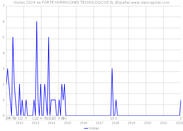 Visitas 2024 de FORTE HORMIGONES TECNOLOGICOS SL (España) 