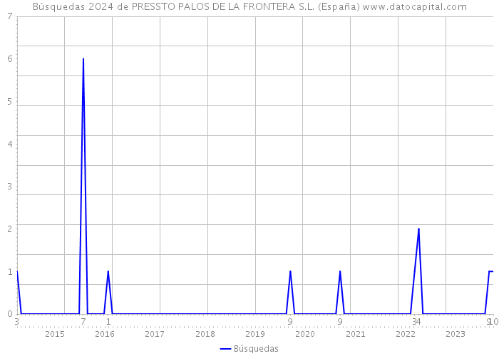 Búsquedas 2024 de PRESSTO PALOS DE LA FRONTERA S.L. (España) 