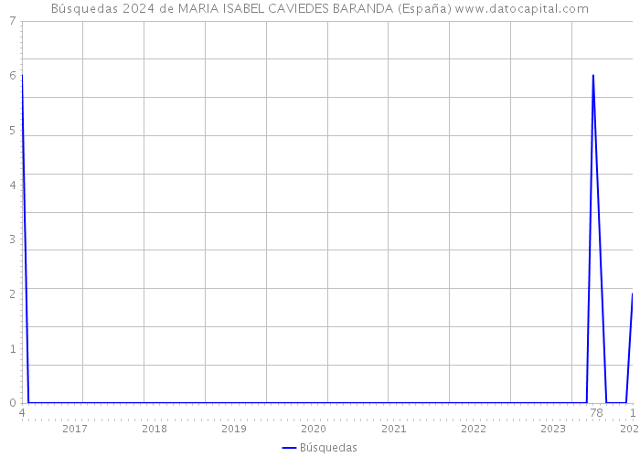 Búsquedas 2024 de MARIA ISABEL CAVIEDES BARANDA (España) 