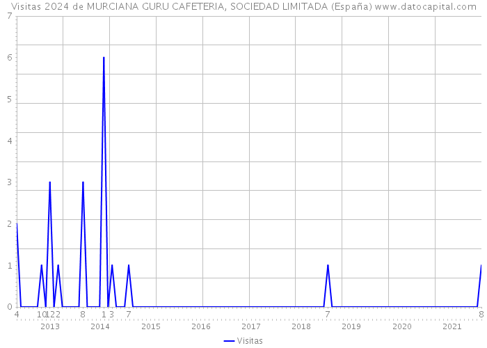 Visitas 2024 de MURCIANA GURU CAFETERIA, SOCIEDAD LIMITADA (España) 