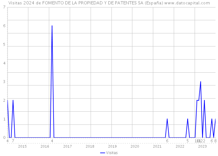 Visitas 2024 de FOMENTO DE LA PROPIEDAD Y DE PATENTES SA (España) 