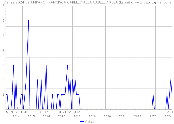 Visitas 2024 de AMPARO FRANCISCA CABELLO ALBA CABELLO ALBA (España) 