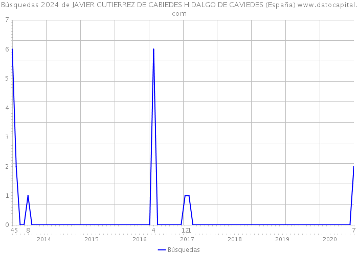 Búsquedas 2024 de JAVIER GUTIERREZ DE CABIEDES HIDALGO DE CAVIEDES (España) 
