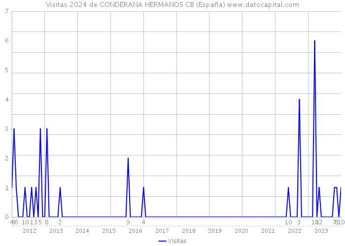 Visitas 2024 de CONDERANA HERMANOS CB (España) 