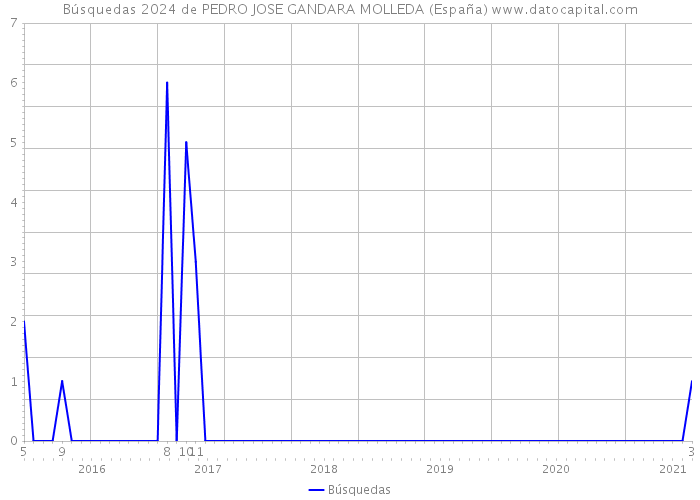 Búsquedas 2024 de PEDRO JOSE GANDARA MOLLEDA (España) 