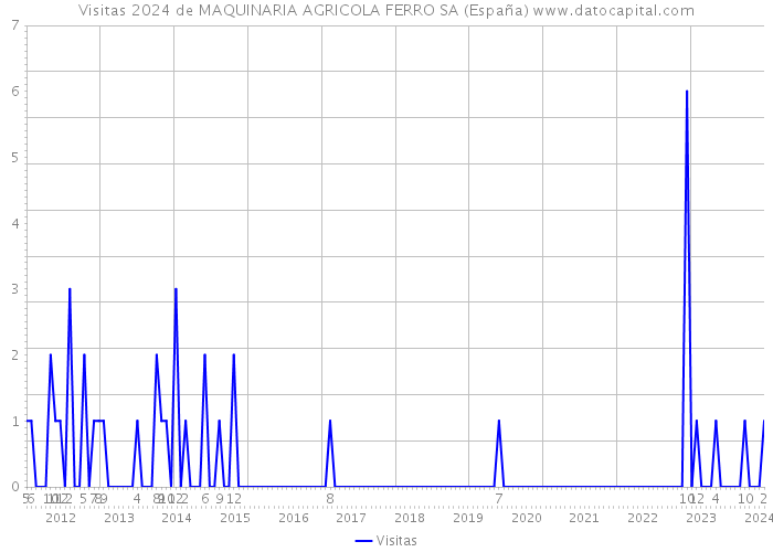 Visitas 2024 de MAQUINARIA AGRICOLA FERRO SA (España) 
